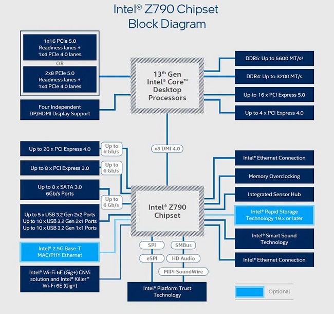 پشتیبانی نکردن z790 از اس اس دی PCIe 5.0