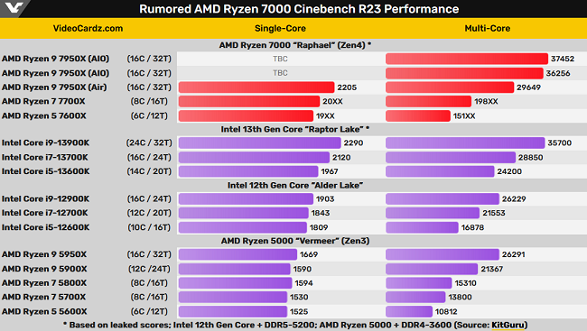 بنچمارک و مقایسه Ryzen 9 7950X