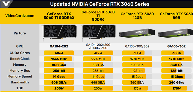 مشخصات جدید NVIDIA GeForce RTX 3060