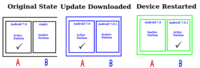 روش آپدیت  Seamless Updates