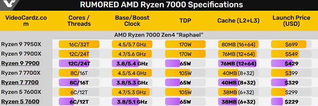 قیمت پردازنده Ryzen 9 7900 ،Ryzen 7 7700 و Ryzen 5 7600