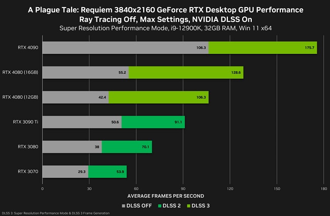 بنچمارک بازی  RTX 4080