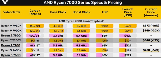 مقایسه مشخصات Ryzen 9 7900 ،Ryzen 7 7 7700 و Ryzen 5 7600