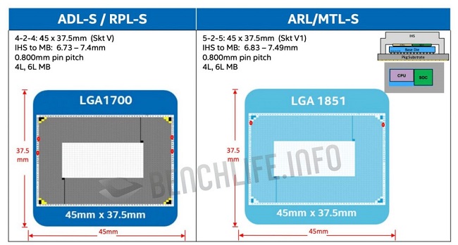 سوکت پردازنده LGA1851 اینتل
