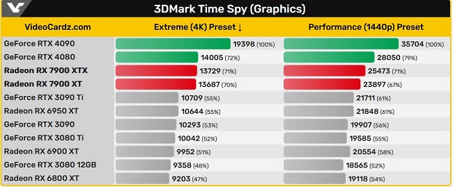بنچمارک  AMD RX 7900