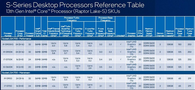 مشخصات پردازنده پرچم‌دار Core i9-13900KS اینتل