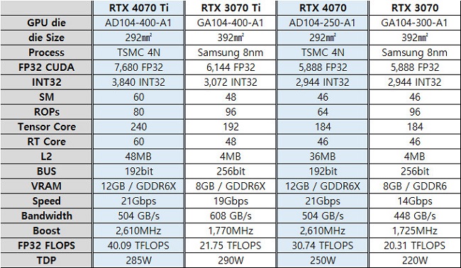 مقایسه مشخصات RTX 4070 Ti و RTX 4070