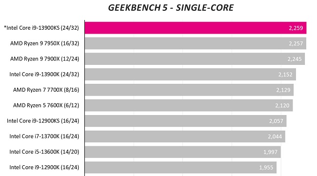 سرعت  Core i9-13900KS نسبت به Core i9-13900K