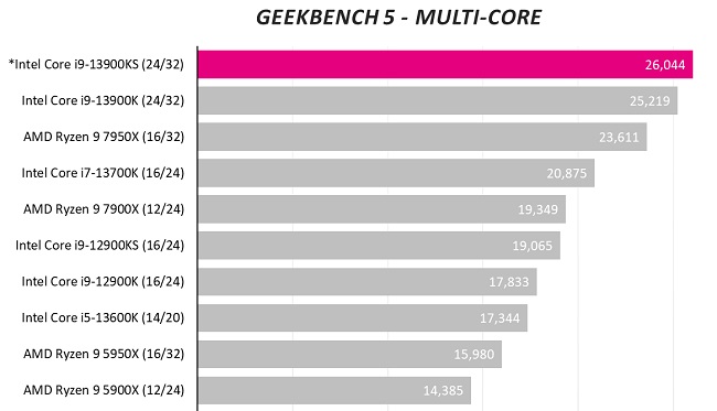 بنچمارک  Core i9-13900KS نسبت به Core i9-13900K