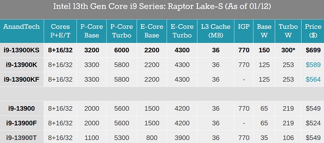 مشخصات و تفاوت پردازنده core-i9-13900ks اینتل