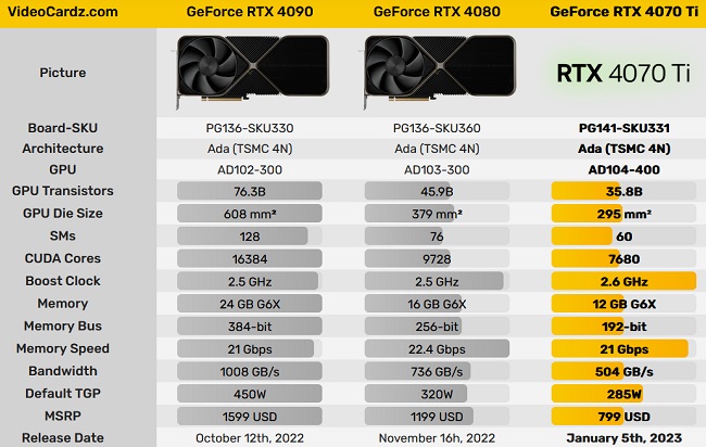 مشخصات کارت گرافیک  RTX 4070 Ti