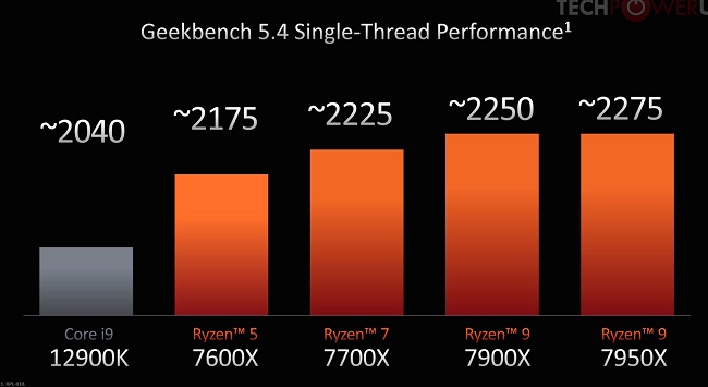 مقایسه معرفی و مشخصات Ryzen 9-7950X Ryzen 9-7900X Ryzen 7-7700X Ryzen 5-7600X