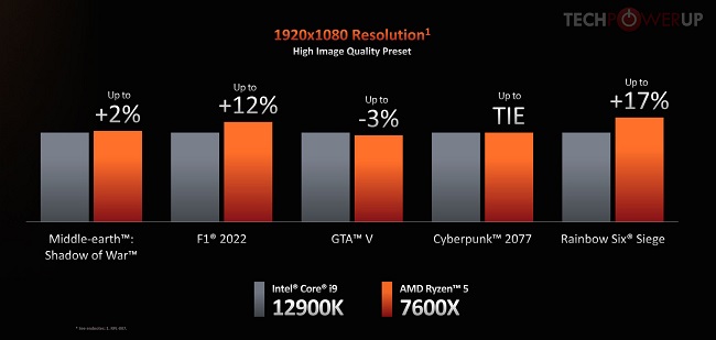 بنچمارک و مقایسه Ryzen 5 7600X