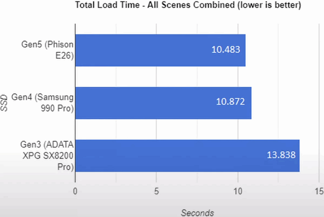 میزان تاثیر DirectStorage