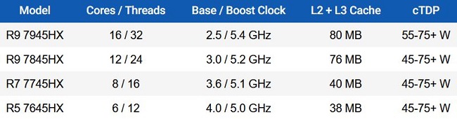مشخصات پردازنده های  Ryzen 7045HX