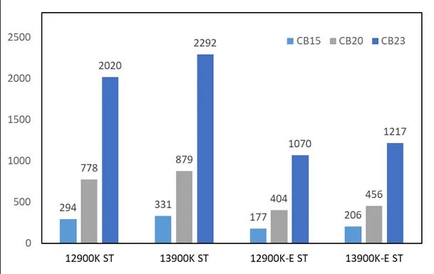 بنچمارک  Core i9-13900K