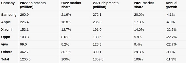 بزرگ ترین تولید کنندگان گوشی هوشمند در سال 2022
