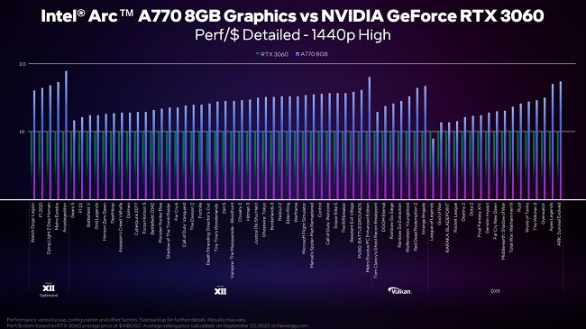 نرخ فریم کارت Arc A770