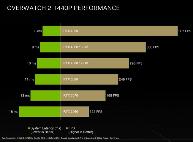 نرخ فریم بازی Overwatch 2 بر روی کارت گرافیک RTX 40 و RTX 30