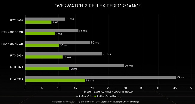 عملکرد فناوری Reflex انویدیا بر روی کارت گرافیک RTX 30 و RTX 40