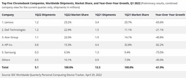 Top-Five-Chromebook-Companies-Worldwide-Shipments-Market-Share-and-Year-Over-Year-Growth-Q1-2022.jpg