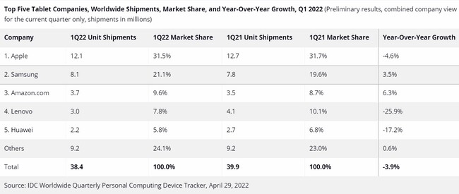 Top-Five-Tablet-Companies-Worldwide-Shipments-Market-Share-and-Year-Over-Year-Growth-Q1-2022.jpg
