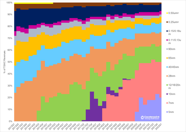 TSMC-1Q2022-Revenue-By-Node-Process.png