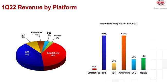 TSMC-1Q2022-Revenue-By-Platform-1.jpg