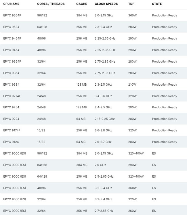  مشخصات پردازنده amd genoa