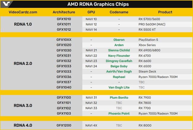 مشخصات معماری rdna 3 amd