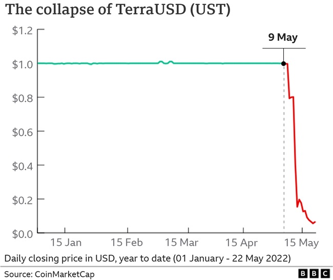 افت رمزارز ترا terrausd