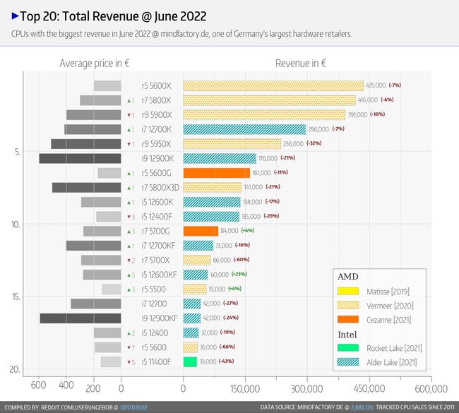 پیروزی amd بر اینتل