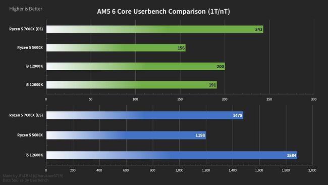 شکست اینتل amd