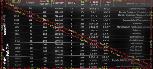 پردازنده amd epyc genoa
