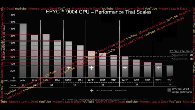  عملکرد پردازنده amd epyc