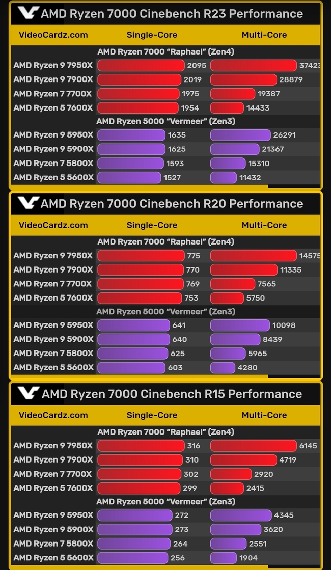 بنچمارک پردازنده های amd ryzen 7000