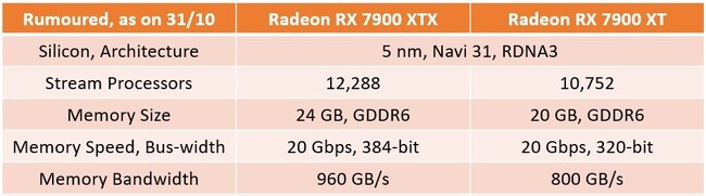 کارت گرافیک radeon rx 7000