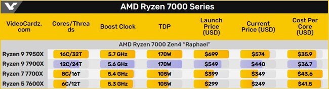 افت قیمت پردازنده amd