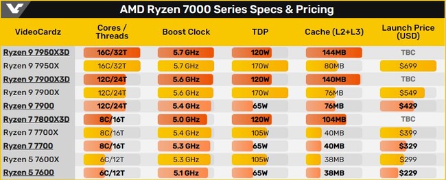 پردازنده ryzen 7000x3d
