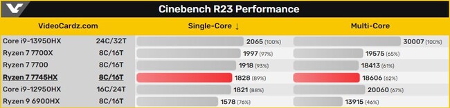 پردازنده Ryzen 7 7745HX