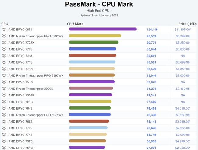  پردازنده قدرتمند amd
