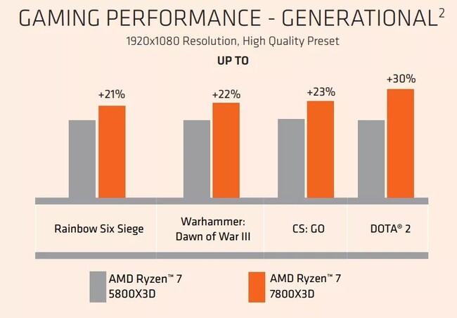  پردازنده amd x3d