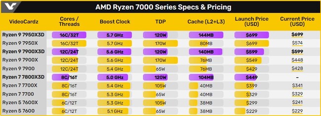 بنچمارک گیمینگ ryzen 7 7800x3d