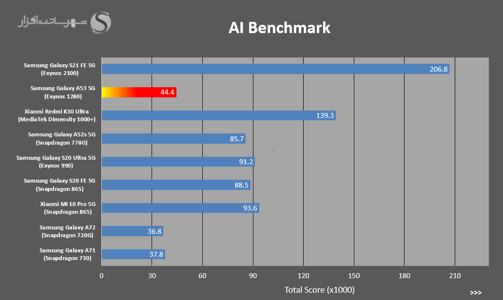 نتایج بنچمارک AIBench گوشی گلکسی A53 5G