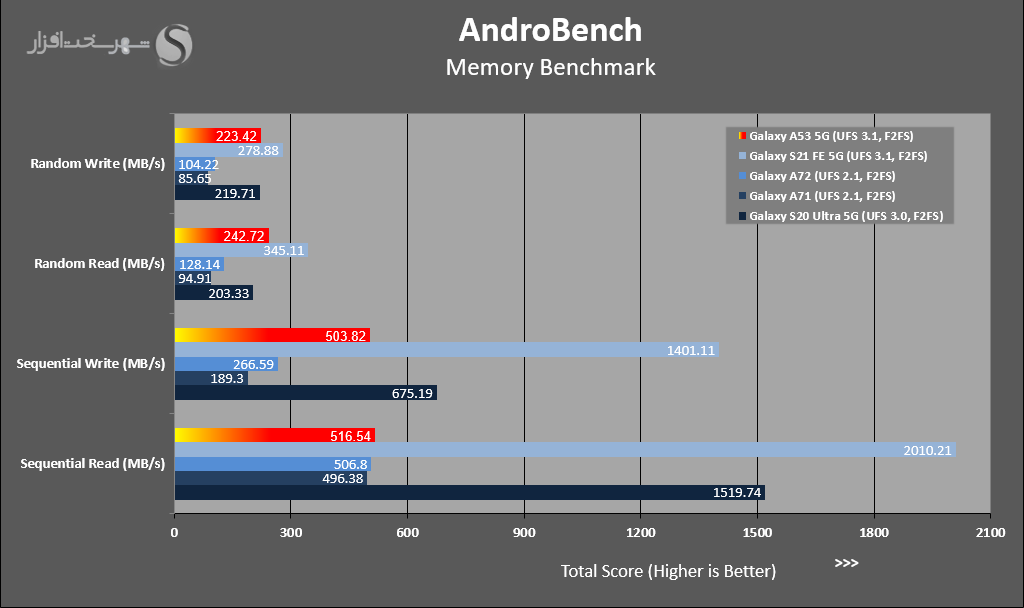 نتایج بنچمارک AndroBench گوشی گلکسی A53 5G