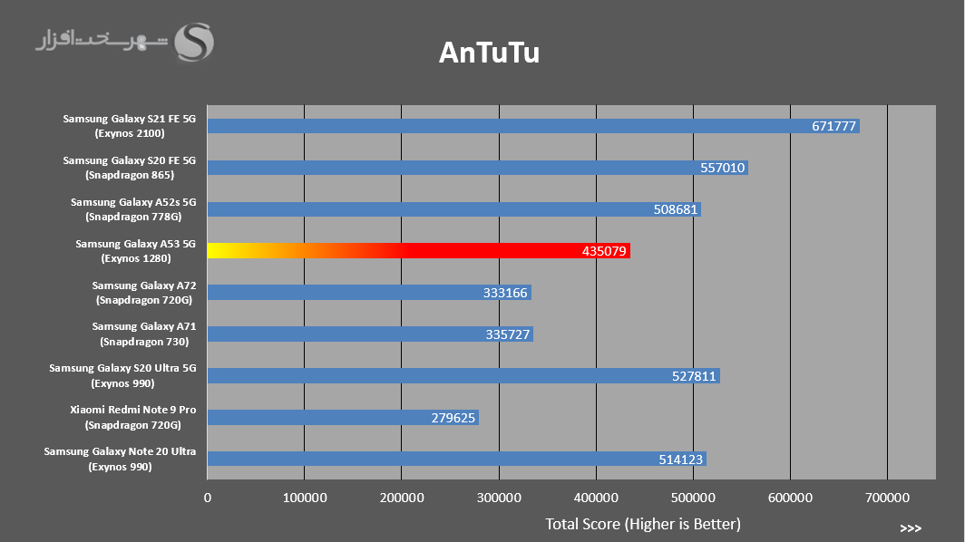 نتایج بنچمارک AnTuTu گوشی گلکسی A53 5G