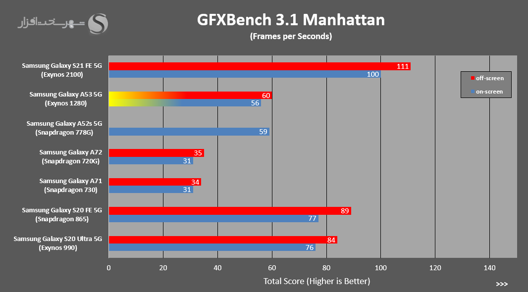 نتایج بنچمارک GFXBench پردازنده گرافیکی گوشی گلکسی A53 5G