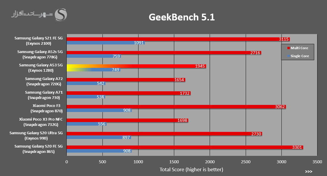 نتایج بنچمارک GeekBench بررسی گوشی گلکسی A53 5G