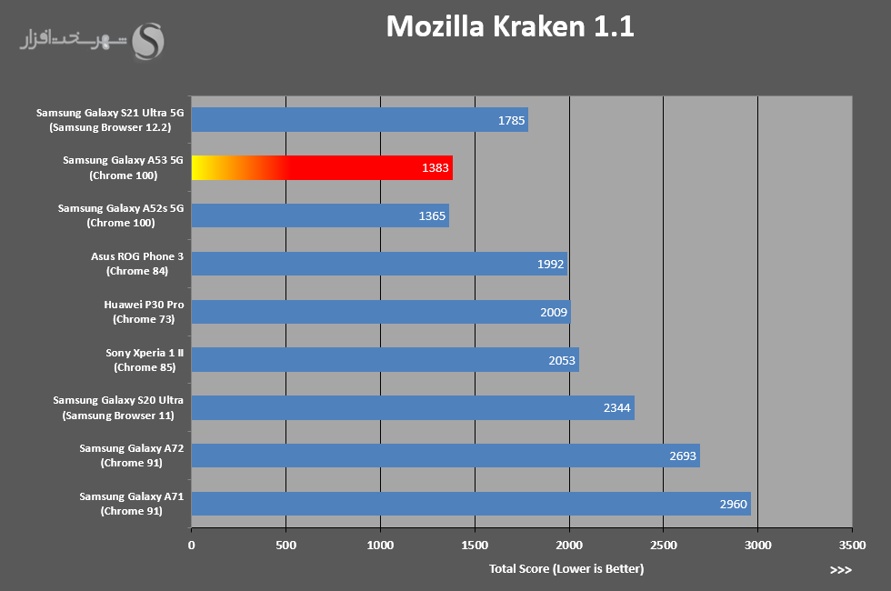 نتایج بنچمارک Mozilla Kraken گوشی گلکسی A53 5G