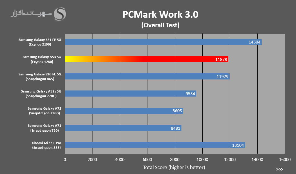 نتایج بنچمارک PCMark گوشی گلکسی A53 5G